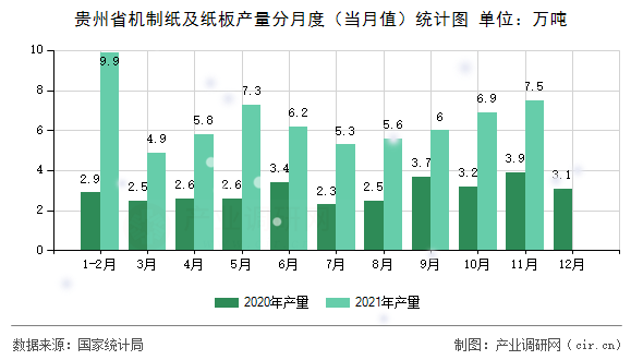 貴州省機(jī)制紙及紙板產(chǎn)量分月度(當(dāng)月值)統(tǒng)計(jì)圖 貴州省機(jī)制紙及紙板產(chǎn)量分月度(當(dāng)月值)統(tǒng)計(jì)圖