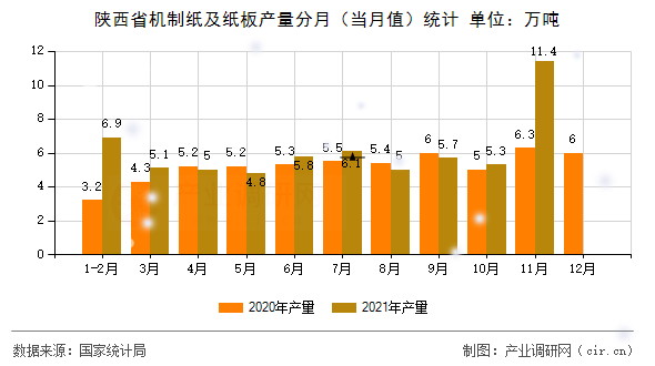 陜西省機(jī)制紙及紙板產(chǎn)量分月（當(dāng)月值）統(tǒng)計(jì)