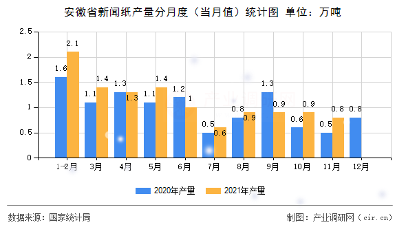 安徽省新聞紙產(chǎn)量分月度(當月值)統(tǒng)計圖 安徽省新聞紙產(chǎn)量分月度(當月值)統(tǒng)計圖