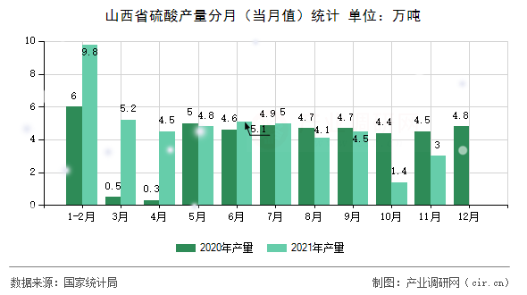 山西省硫酸產(chǎn)量分月(當(dāng)月值)統(tǒng)計(jì) 山西省硫酸產(chǎn)量分月(當(dāng)月值)統(tǒng)計(jì)