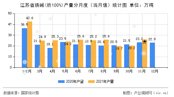 江蘇省燒堿(折100%)產(chǎn)量分月度（當(dāng)月值）統(tǒng)計(jì)圖