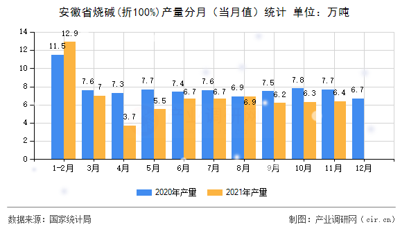 安徽省燒堿(折100%)產量分月(當月值)統(tǒng)計 安徽省燒堿(折100%)產量分月(當月值)統(tǒng)計