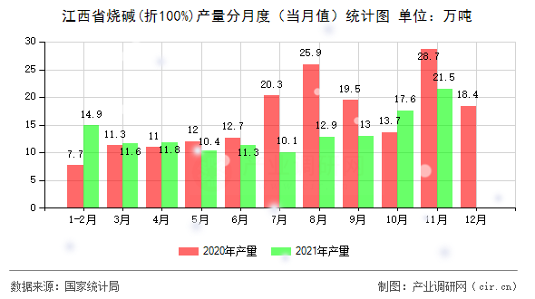江西省燒堿(折100%)產(chǎn)量分月度(當月值)統(tǒng)計圖 江西省燒堿(折100%)產(chǎn)量分月度(當月值)統(tǒng)計圖