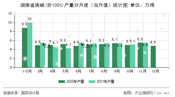 湖南省燒堿(折100%)產量分月度(當月值)統(tǒng)計圖 湖南省燒堿(折100%)產量分月度(當月值)統(tǒng)計圖