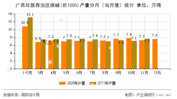 廣西壯族自治區(qū)燒堿(折100%)產(chǎn)量分月(當(dāng)月值)統(tǒng)計(jì) 廣西壯族自治區(qū)燒堿(折100%)產(chǎn)量分月(當(dāng)月值)統(tǒng)計(jì)