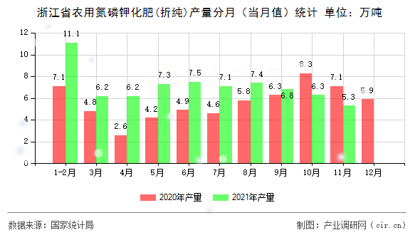 浙江省農(nóng)用氮磷鉀化肥(折純)產(chǎn)量分月(當(dāng)月值)統(tǒng)計 浙江省農(nóng)用氮磷鉀化肥(折純)產(chǎn)量分月(當(dāng)月值)統(tǒng)計