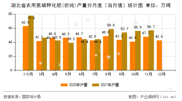 湖北省農(nóng)用氮磷鉀化肥(折純)產(chǎn)量分月度(當(dāng)月值)統(tǒng)計(jì)圖 湖北省農(nóng)用氮磷鉀化肥(折純)產(chǎn)量分月度(當(dāng)月值)統(tǒng)計(jì)圖