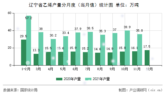 遼寧省乙烯產(chǎn)量分月度(當(dāng)月值)統(tǒng)計(jì)圖 遼寧省乙烯產(chǎn)量分月度(當(dāng)月值)統(tǒng)計(jì)圖