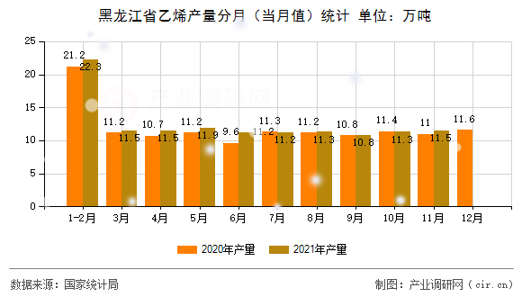 黑龍江省乙烯產(chǎn)量分月(當月值)統(tǒng)計 黑龍江省乙烯產(chǎn)量分月(當月值)統(tǒng)計