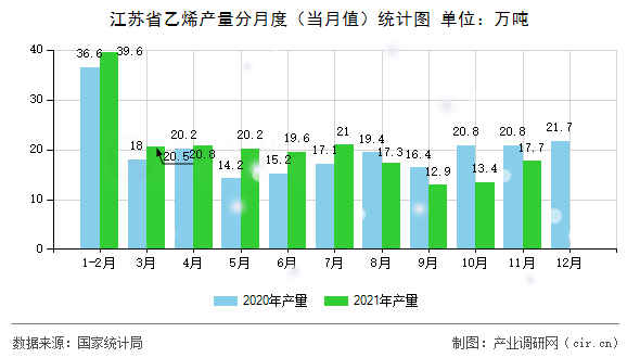 江蘇省乙烯產(chǎn)量分月度(當(dāng)月值)統(tǒng)計(jì)圖 江蘇省乙烯產(chǎn)量分月度(當(dāng)月值)統(tǒng)計(jì)圖