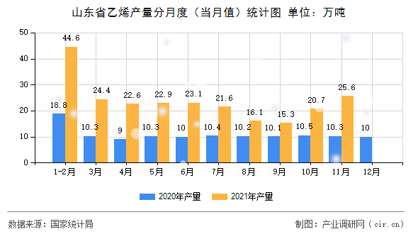 山東省乙烯產(chǎn)量分月度(當(dāng)月值)統(tǒng)計(jì)圖 山東省乙烯產(chǎn)量分月度(當(dāng)月值)統(tǒng)計(jì)圖