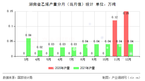 湖南省乙烯產量分月(當月值)統(tǒng)計 湖南省乙烯產量分月(當月值)統(tǒng)計