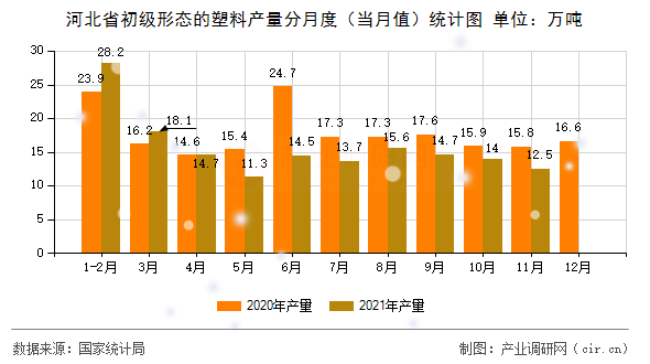 河北省初級形態(tài)的塑料產(chǎn)量分月度(當月值)統(tǒng)計圖 河北省初級形態(tài)的塑料產(chǎn)量分月度(當月值)統(tǒng)計圖