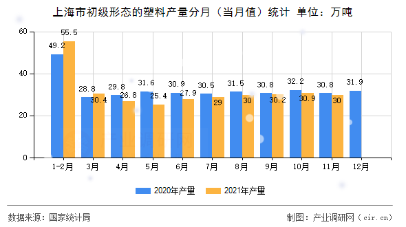 上海市初級形態(tài)的塑料產量分月(當月值)統(tǒng)計 上海市初級形態(tài)的塑料產量分月(當月值)統(tǒng)計