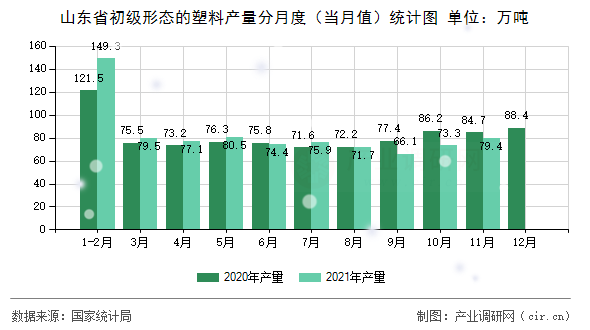 山東省初級形態(tài)的塑料產(chǎn)量分月度(當(dāng)月值)統(tǒng)計(jì)圖 山東省初級形態(tài)的塑料產(chǎn)量分月度(當(dāng)月值)統(tǒng)計(jì)圖