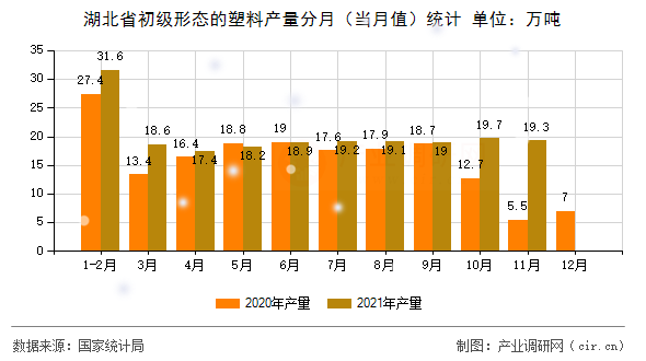 湖北省初級(jí)形態(tài)的塑料產(chǎn)量分月（當(dāng)月值）統(tǒng)計(jì)