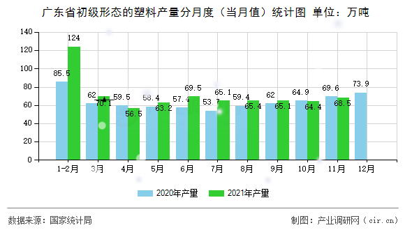 廣東省初級形態(tài)的塑料產(chǎn)量分月度(當月值)統(tǒng)計圖 廣東省初級形態(tài)的塑料產(chǎn)量分月度(當月值)統(tǒng)計圖