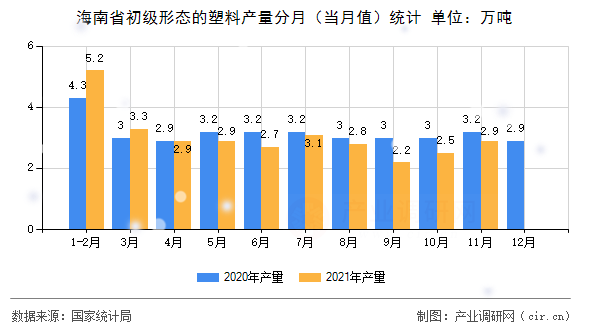 海南省初級形態(tài)的塑料產(chǎn)量分月（當(dāng)月值）統(tǒng)計