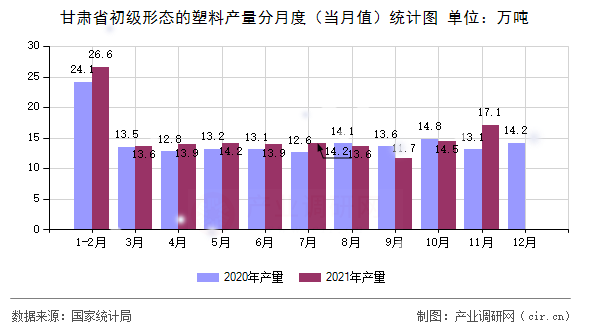 甘肅省初級形態(tài)的塑料產(chǎn)量分月度(當(dāng)月值)統(tǒng)計圖 甘肅省初級形態(tài)的塑料產(chǎn)量分月度(當(dāng)月值)統(tǒng)計圖