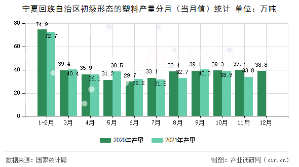 寧夏回族自治區(qū)初級(jí)形態(tài)的塑料產(chǎn)量分月（當(dāng)月值）統(tǒng)計(jì)
