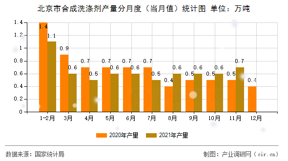 北京市合成洗滌劑產(chǎn)量分月度(當(dāng)月值)統(tǒng)計(jì)圖 北京市合成洗滌劑產(chǎn)量分月度(當(dāng)月值)統(tǒng)計(jì)圖