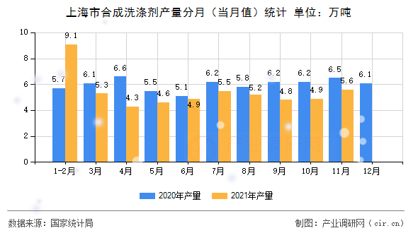 上海市合成洗滌劑產(chǎn)量分月(當(dāng)月值)統(tǒng)計(jì) 上海市合成洗滌劑產(chǎn)量分月(當(dāng)月值)統(tǒng)計(jì)