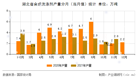 湖北省合成洗滌劑產(chǎn)量分月(當(dāng)月值)統(tǒng)計(jì) 湖北省合成洗滌劑產(chǎn)量分月(當(dāng)月值)統(tǒng)計(jì)