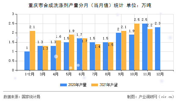 重慶市合成洗滌劑產(chǎn)量分月（當(dāng)月值）統(tǒng)計