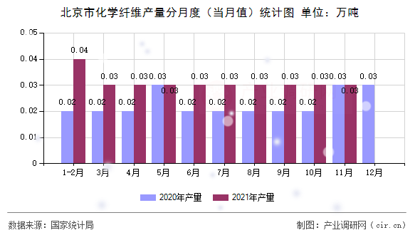 北京市化學(xué)纖維產(chǎn)量分月度(當(dāng)月值)統(tǒng)計(jì)圖 北京市化學(xué)纖維產(chǎn)量分月度(當(dāng)月值)統(tǒng)計(jì)圖