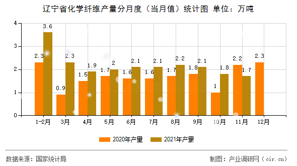 遼寧省化學纖維產(chǎn)量分月度(當月值)統(tǒng)計圖 遼寧省化學纖維產(chǎn)量分月度(當月值)統(tǒng)計圖
