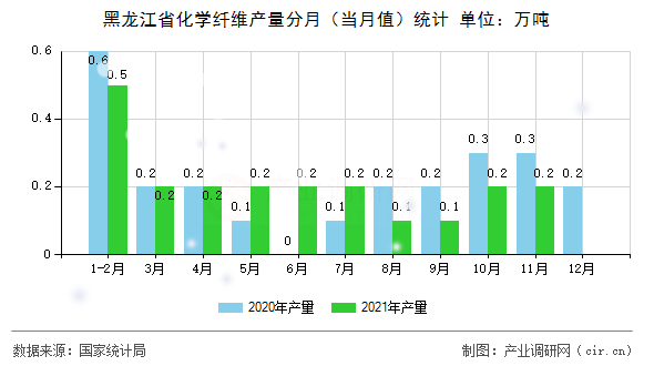 黑龍江省化學纖維產(chǎn)量分月(當月值)統(tǒng)計 黑龍江省化學纖維產(chǎn)量分月(當月值)統(tǒng)計