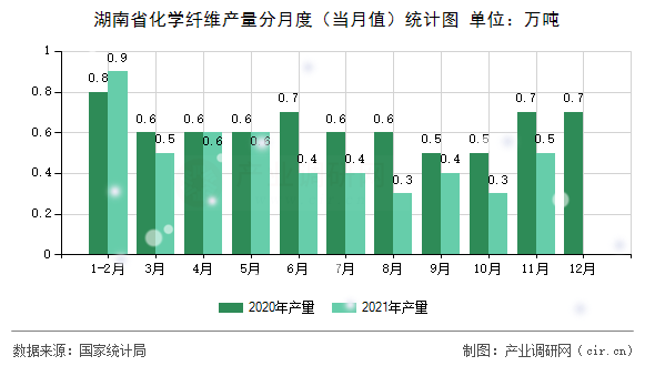 湖南省化學(xué)纖維產(chǎn)量分月度(當(dāng)月值)統(tǒng)計(jì)圖 湖南省化學(xué)纖維產(chǎn)量分月度(當(dāng)月值)統(tǒng)計(jì)圖
