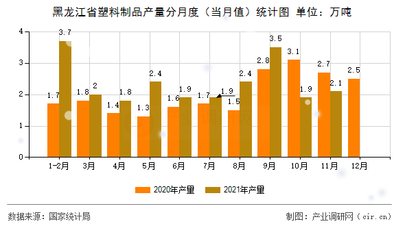 黑龍江省塑料制品產(chǎn)量分月度(當(dāng)月值)統(tǒng)計(jì)圖 黑龍江省塑料制品產(chǎn)量分月度(當(dāng)月值)統(tǒng)計(jì)圖