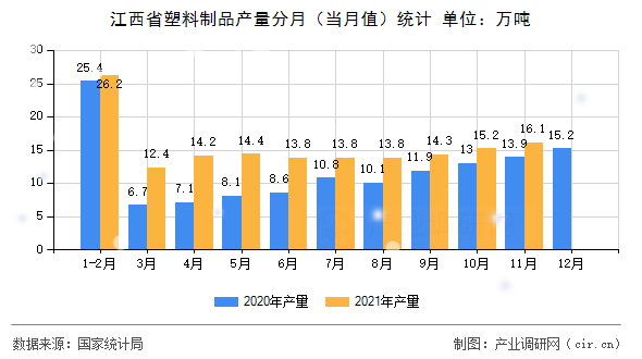 江西省塑料制品產(chǎn)量分月(當(dāng)月值)統(tǒng)計(jì) 江西省塑料制品產(chǎn)量分月(當(dāng)月值)統(tǒng)計(jì)