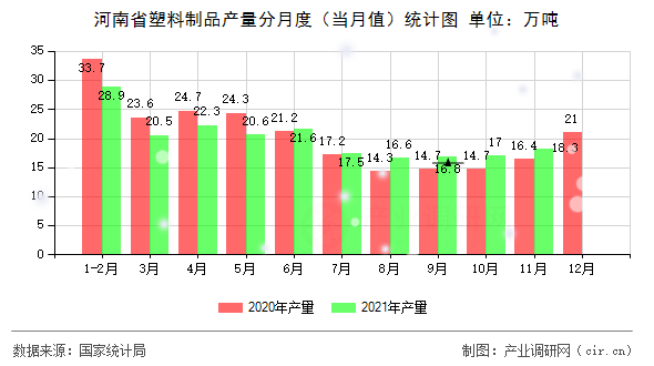 河南省塑料制品產(chǎn)量分月度(當(dāng)月值)統(tǒng)計(jì)圖 河南省塑料制品產(chǎn)量分月度(當(dāng)月值)統(tǒng)計(jì)圖