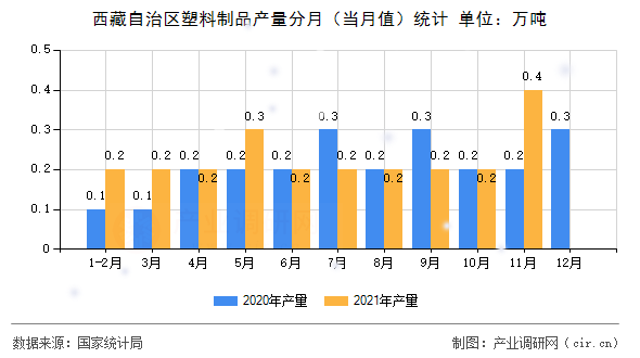 西藏自治區(qū)塑料制品產(chǎn)量分月(當(dāng)月值)統(tǒng)計(jì) 西藏自治區(qū)塑料制品產(chǎn)量分月(當(dāng)月值)統(tǒng)計(jì)