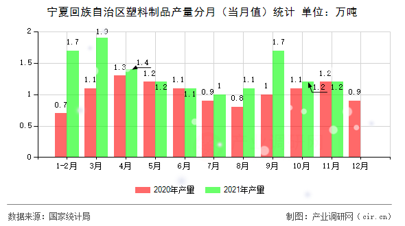 寧夏回族自治區(qū)塑料制品產(chǎn)量分月(當(dāng)月值)統(tǒng)計(jì) 寧夏回族自治區(qū)塑料制品產(chǎn)量分月(當(dāng)月值)統(tǒng)計(jì)