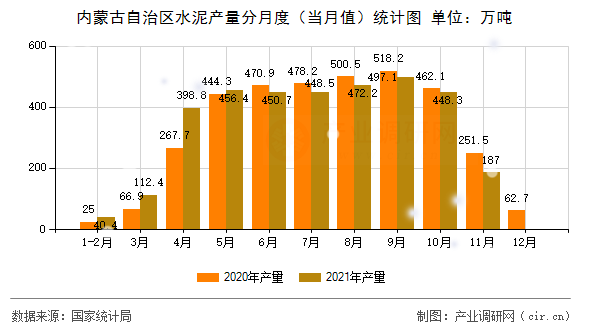 內(nèi)蒙古自治區(qū)水泥產(chǎn)量分月度(當(dāng)月值)統(tǒng)計(jì)圖 內(nèi)蒙古自治區(qū)水泥產(chǎn)量分月度(當(dāng)月值)統(tǒng)計(jì)圖