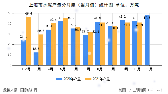 上海市水泥產(chǎn)量分月度（當(dāng)月值）統(tǒng)計(jì)圖