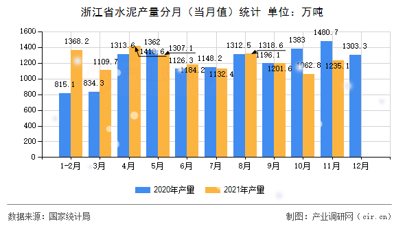 浙江省水泥產(chǎn)量分月(當(dāng)月值)統(tǒng)計(jì) 浙江省水泥產(chǎn)量分月(當(dāng)月值)統(tǒng)計(jì)