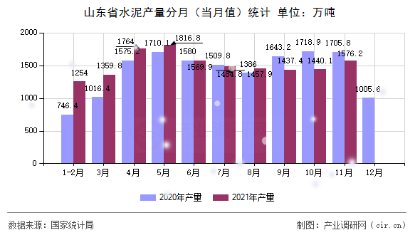 山東省水泥產(chǎn)量分月（當(dāng)月值）統(tǒng)計