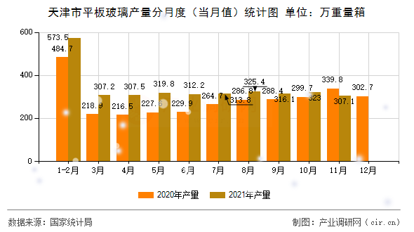 天津市平板玻璃產(chǎn)量分月度（當(dāng)月值）統(tǒng)計(jì)圖