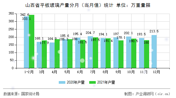 山西省平板玻璃產(chǎn)量分月(當(dāng)月值)統(tǒng)計(jì) 山西省平板玻璃產(chǎn)量分月(當(dāng)月值)統(tǒng)計(jì)