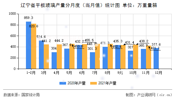 遼寧省平板玻璃產(chǎn)量分月度(當(dāng)月值)統(tǒng)計(jì)圖 遼寧省平板玻璃產(chǎn)量分月度(當(dāng)月值)統(tǒng)計(jì)圖