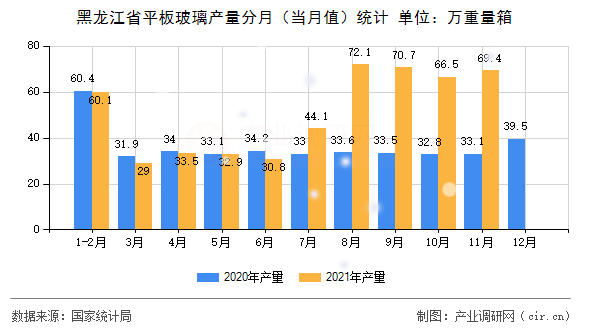 黑龍江省平板玻璃產(chǎn)量分月（當(dāng)月值）統(tǒng)計