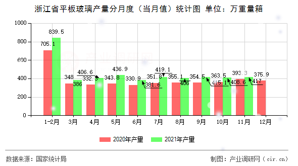 浙江省平板玻璃產(chǎn)量分月度（當(dāng)月值）統(tǒng)計(jì)圖