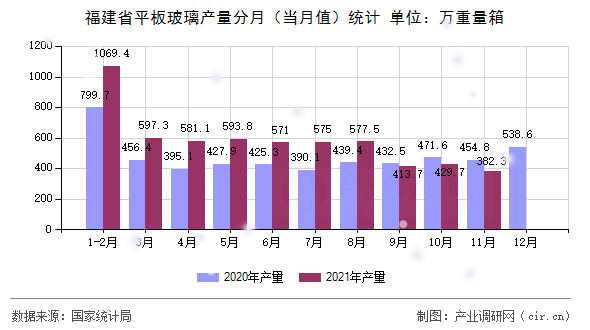 福建省平板玻璃產(chǎn)量分月（當(dāng)月值）統(tǒng)計(jì)