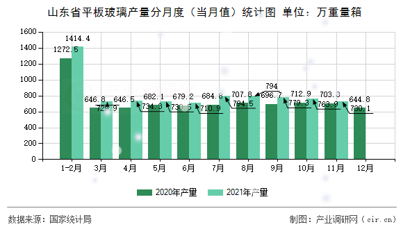 山東省平板玻璃產(chǎn)量分月度(當(dāng)月值)統(tǒng)計(jì)圖 山東省平板玻璃產(chǎn)量分月度(當(dāng)月值)統(tǒng)計(jì)圖