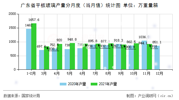 廣東省平板玻璃產(chǎn)量分月度(當月值)統(tǒng)計圖 廣東省平板玻璃產(chǎn)量分月度(當月值)統(tǒng)計圖