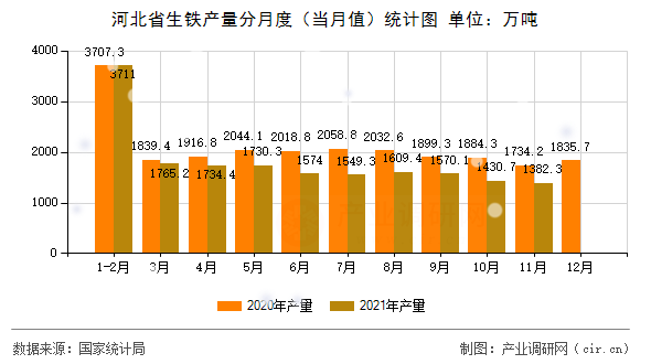 河北省生鐵產(chǎn)量分月度(當(dāng)月值)統(tǒng)計(jì)圖 河北省生鐵產(chǎn)量分月度(當(dāng)月值)統(tǒng)計(jì)圖
